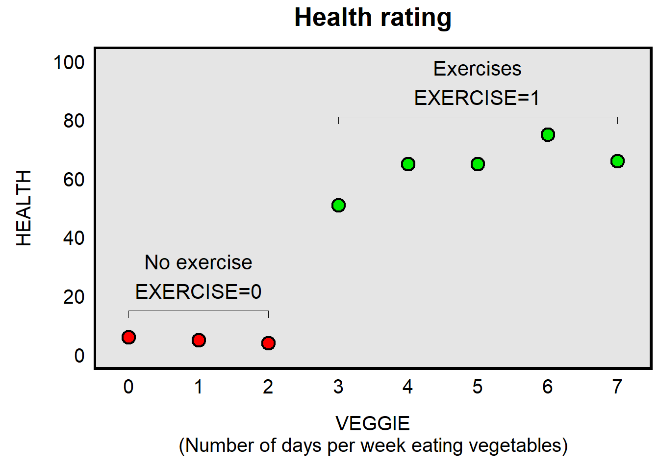 Plot with an x-axis of 'VEGGIE (Number of days per week eating vegetables)', and a y-axis of HEALTH. Three red dots for EXERCISE=0 people at the bottom left of plot, and five green dots for EXERCISE=1 people at the top right of the plot