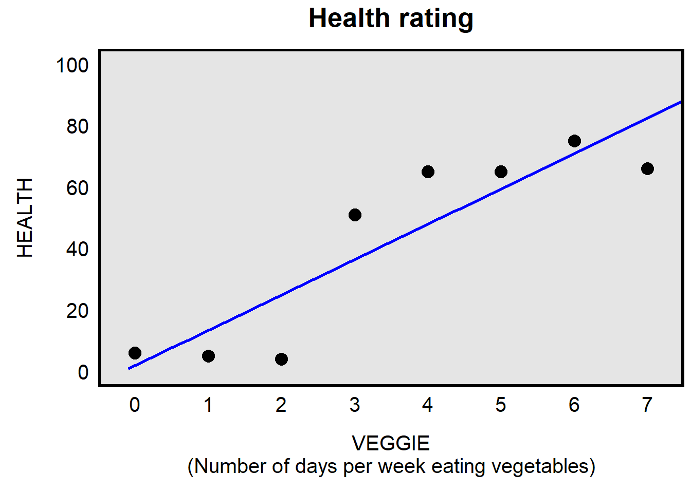 Plot with an x-axis of 'VEGGIE (Number of days per week eating vegetables)', and a y-axis of HEALTH. Three black dots for EXERCISE=0 people at the bottom left of plot, and black green dots for EXERCISE=1 people at the top right of the plot, plus a line of best fit through the points going diagonal up and to the right