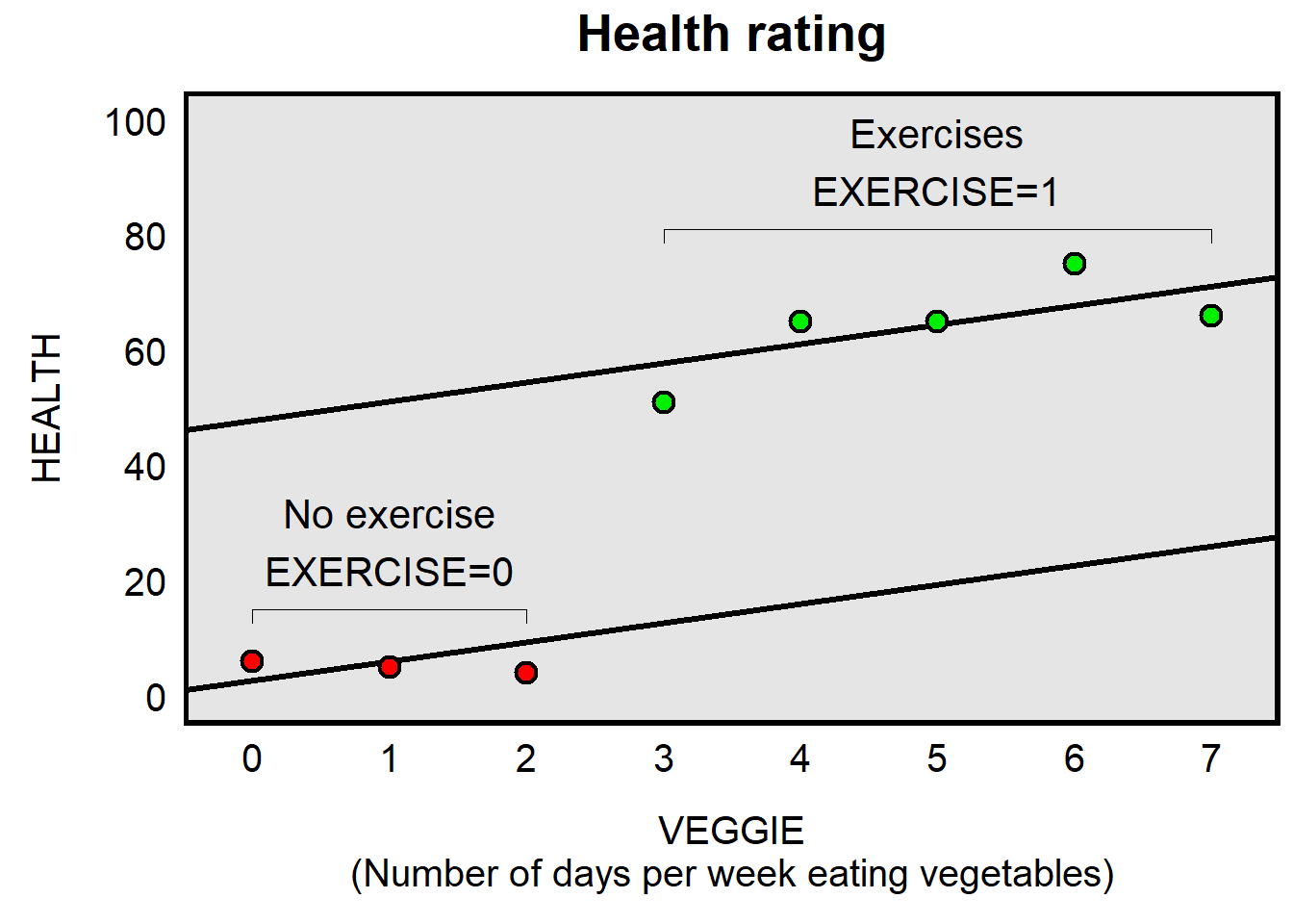 Plot with an x-axis of 'VEGGIE (Number of days per week eating vegetables)', and a y-axis of HEALTH. Three red dots for EXERCISE=0 people at the bottom left of plot, and five green dots for EXERCISE=1 people at the top right of the plot, plus two lines of best fit: a line of best fit through the EXERCISE=0 points going diagonal up and to the right, and a line of best fit with the same slope at the other line through the EXERCISE=1 points going diagonal up and to the right. The two slopes for this line are lower than the slope of the single line through all eight points